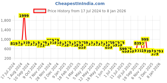 myntra.com Athena Women Stunning Blue Printed Tie Strap Swimsuit athena Price History Graph from 17 Jul 2024 to 5 Jan 2026