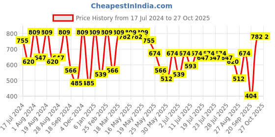 myntra.com Athena Women Stunning Blue Solid Feminine Frills Dress athena Price History Graph from 17 Jul 2024 to 27 Oct 2025