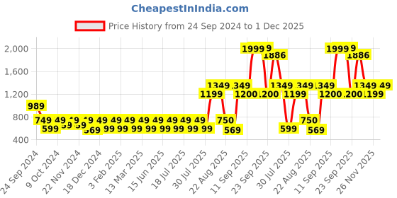 myntra.com Athena Women Suede Open Front Jacket athena Price History Graph from 24 Sep 2024 to 30 Nov 2025