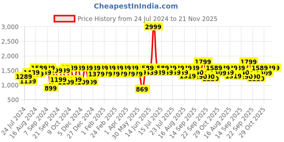 myntra.com Athena Women Teal Basic Jumpsuit with Lace Inserts athena Price History Graph from 24 Jul 2024 to 20 Nov 2025