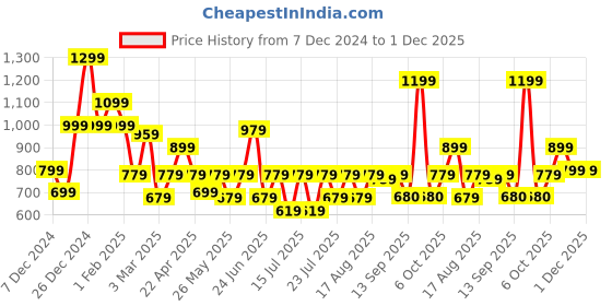 myntra.com Athena Women Tie-Up Shrug athena Price History Graph from 7 Dec 2024 to 30 Nov 2025