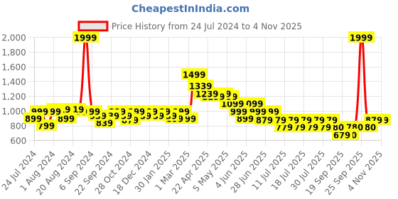 myntra.com Athena Women Turquoise Blue Solid Frill Detailed Swimwear Set ASG-7007 athena Price History Graph from 24 Jul 2024 to 2 Nov 2025