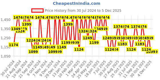 myntra.com Athena Women White Solid Basic Jumpsuit athena Price History Graph from 30 Jul 2024 to 4 Dec 2025