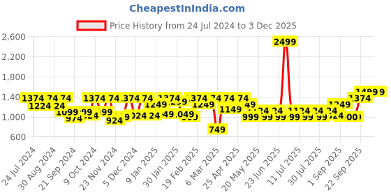 myntra.com Athena Women White Solid Knitted Bodycon Dress athena Price History Graph from 24 Jul 2024 to 1 Dec 2025