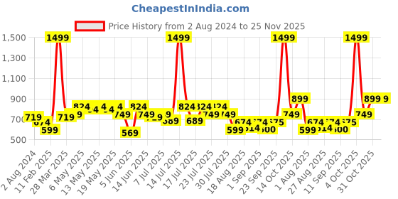 myntra.com Athena Women White Solid Regular Fit Regular Shorts athena Price History Graph from 2 Aug 2024 to 24 Nov 2025