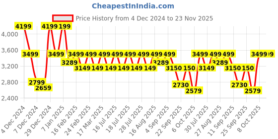 myntra.com Athena Women Wool Shawl Collar Single-Breasted Longline Overcoat athena Price History Graph from 4 Dec 2024 to 23 Nov 2025