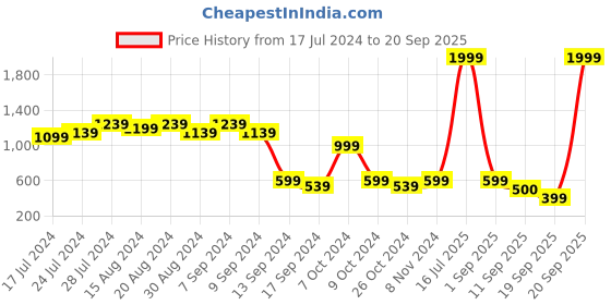myntra.com Athena Women Yellow Striped Pullover with Fuzzy Detail athena Price History Graph from 17 Jul 2024 to 20 Sep 2025
