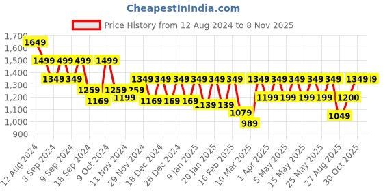myntra.com Athena WomenSatin Shirt Midi Dress athena Price History Graph from 12 Aug 2024 to 8 Nov 2025