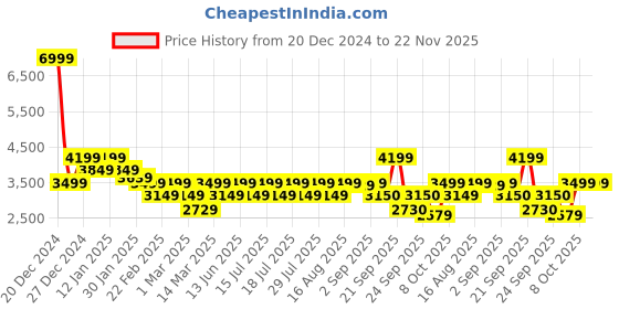 myntra.com Athena Wool Single-Breasted Longline Overcoat athena Price History Graph from 20 Dec 2024 to 21 Nov 2025