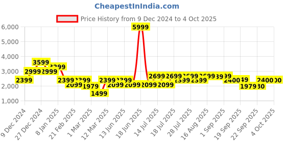 myntra.com Athena Woollen Single-Breasted Overcoat athena Price History Graph from 9 Dec 2024 to 4 Oct 2025