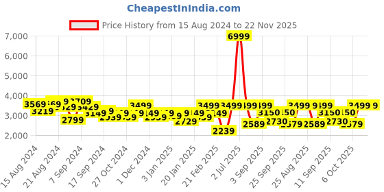 myntra.com Athena Woollen Single Breasted Trench Coat athena Price History Graph from 15 Aug 2024 to 22 Nov 2025