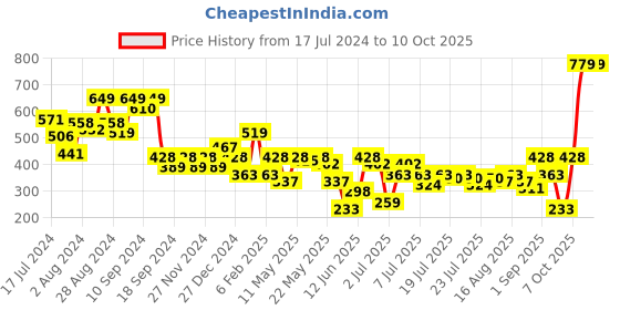 myntra.com Athena Wrap Crop Top athena Price History Graph from 17 Jul 2024 to 10 Oct 2025