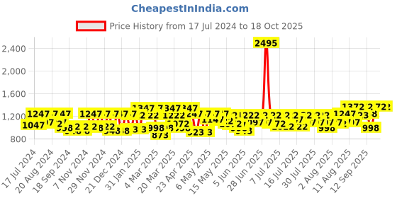 myntra.com Athena Yellow Lace Maxi Dress athena Price History Graph from 17 Jul 2024 to 18 Oct 2025