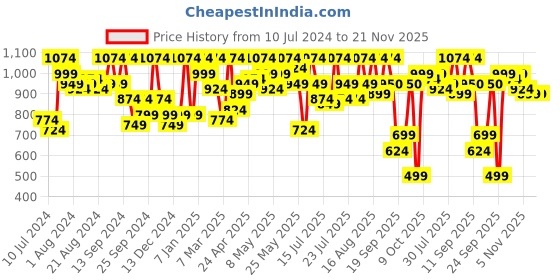 myntra.com Athena Yellow Off-Shoulder Basic Jumpsuit athena Price History Graph from 10 Jul 2024 to 20 Nov 2025