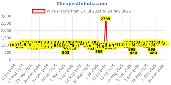 myntra.com Athena Yellow Self Design Textured Sweatheart Neck Bodycon Dress athena Price History Graph from 17 Jul 2024 to 24 Nov 2025
