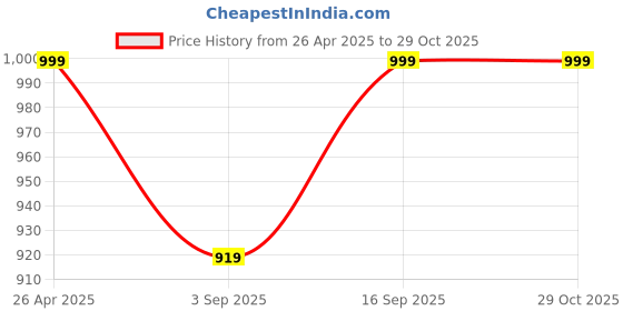 myntra.com Athflex 5-Pcs Training Crew Socks athflex Price History Graph from 26 Apr 2025 to 29 Oct 2025