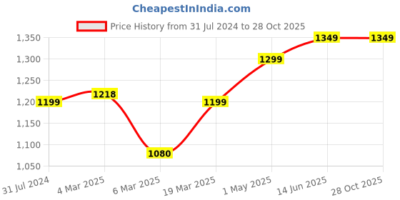 myntra.com Athflex Brand Logo Printed Round Neck Slim Fit T-shirt athflex Price History Graph from 31 Jul 2024 to 27 Oct 2025