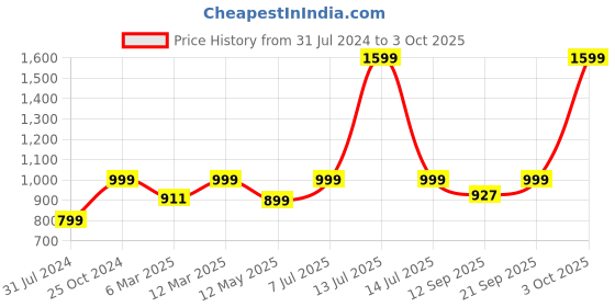 myntra.com Athflex Hooded Cotton Sports T-shirt athflex Price History Graph from 31 Jul 2024 to 3 Oct 2025