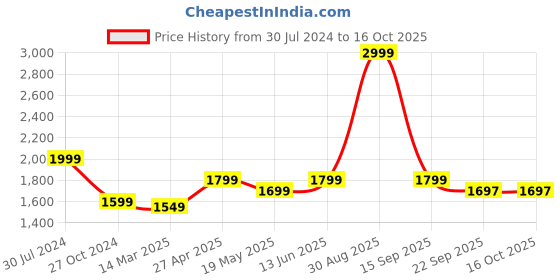 myntra.com Athflex Men Color-Blocked Straight-Fit Track Pants athflex Price History Graph from 30 Jul 2024 to 16 Oct 2025