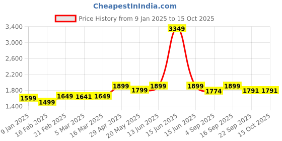 myntra.com Athflex Men Cotton-Lycra Blend Straight Fit Classic Workout Pants athflex Price History Graph from 9 Jan 2025 to 4 Oct 2025