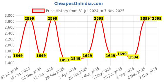myntra.com Athflex Men Hooded Sweatshirt athflex Price History Graph from 31 Jul 2024 to 7 Nov 2025
