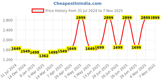 myntra.com Athflex Men Hooded Sweatshirt athflex Price History Graph from 31 Jul 2024 to 7 Nov 2025