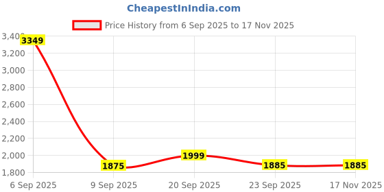 myntra.com Athflex Men Mid-Rise Track Pants athflex Price History Graph from 6 Sep 2025 to 15 Nov 2025