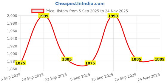 myntra.com Athflex Men Mid-Rise Track Pants athflex Price History Graph from 5 Sep 2025 to 24 Nov 2025