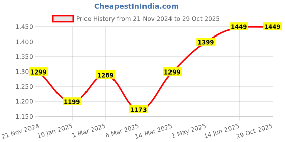 myntra.com Athflex Men Moisture Wicking Compression T-shirt athflex Price History Graph from 21 Nov 2024 to 28 Oct 2025