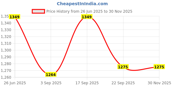 myntra.com Athflex Men Moisture Wicking Solid Round Neck Compression T-shirt athflex Price History Graph from 26 Jun 2025 to 29 Nov 2025