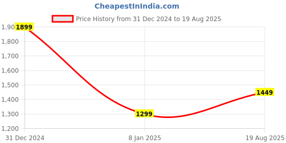 myntra.com Athflex Men Moisture Wicking Solid Round Neck Nylon Compression T-shirt athflex Price History Graph from 31 Dec 2024 to 19 Aug 2025