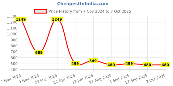 myntra.com Athflex Men Pack Of 3 Patterned Above Ankle Length Sock athflex Price History Graph from 7 Nov 2024 to 6 Oct 2025