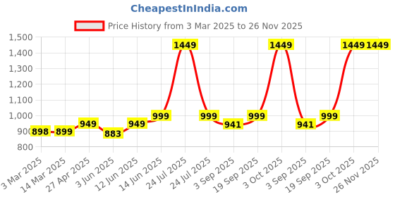 myntra.com Athflex Men Solid Round Neck Compression T-Shirt athflex Price History Graph from 3 Mar 2025 to 26 Nov 2025