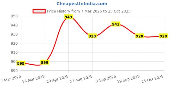 myntra.com Athflex Men Solid Round Neck Compression T-Shirt athflex Price History Graph from 7 Mar 2025 to 25 Oct 2025