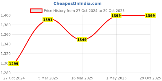 myntra.com Athflex Men Striped Round Neck Compression T-shirt athflex Price History Graph from 27 Oct 2024 to 29 Oct 2025
