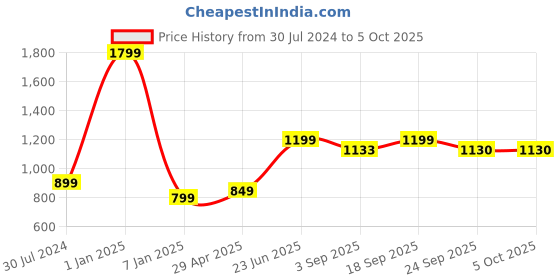myntra.com Athflex Printed Sleeveless Gym Vests Mesh-st athflex Price History Graph from 30 Jul 2024 to 5 Oct 2025