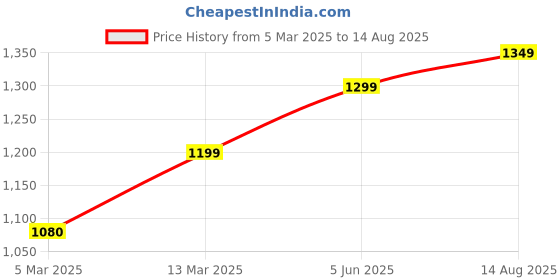myntra.com Athflex Round Neck Slim Fit T-shirt athflex Price History Graph from 5 Mar 2025 to 14 Aug 2025