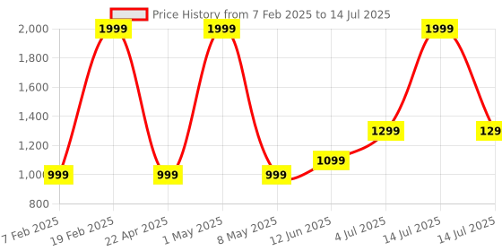 myntra.com Athian Trimmer With Digital Display athian Price History Graph from 7 Feb 2025 to 14 Jul 2025