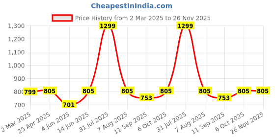 myntra.com ATHLISIS Black & Pink Abstract Printed Lightly Padded Workout Bra athlisis Price History Graph from 2 Mar 2025 to 25 Nov 2025