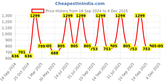 myntra.com ATHLISIS Black & Pink Colourblocked Non-Wired Removable Padding Workout Bra athlisis Price History Graph from 18 Sep 2024 to 3 Dec 2025