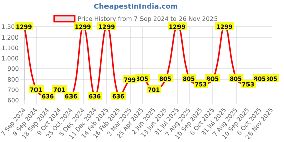 myntra.com ATHLISIS Black & White Abstract Bralette Lightly Padded Workout Bra AWBT.01 athlisis Price History Graph from 7 Sep 2024 to 25 Nov 2025