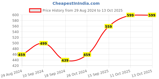 myntra.com ATHLISIS Black Ribbed Fitted Crop Top athlisis Price History Graph from 29 Aug 2024 to 13 Oct 2025