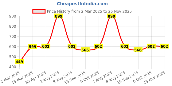 myntra.com ATHLISIS Black Solid Non-Wired Non Padded Everyday Bra AWBT14 athlisis Price History Graph from 2 Mar 2025 to 25 Nov 2025
