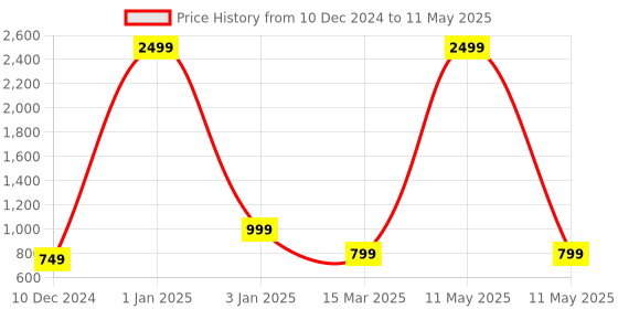 myntra.com ATHLISIS Bra Medium Coverage athlisis Price History Graph from 10 Dec 2024 to 11 May 2025