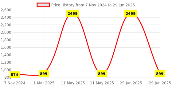 myntra.com ATHLISIS Bra Medium Coverage athlisis Price History Graph from 7 Nov 2024 to 29 Jun 2025