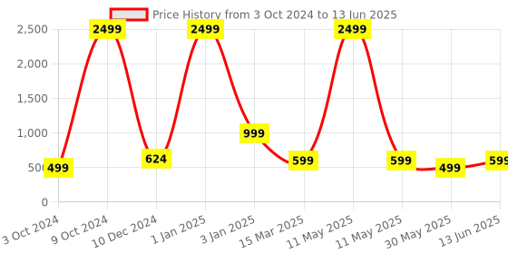 myntra.com ATHLISIS Bra Medium Coverage athlisis Price History Graph from 3 Oct 2024 to 13 Jun 2025