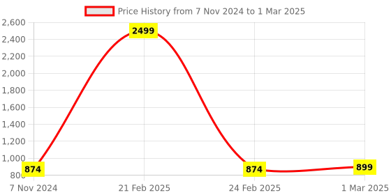 myntra.com ATHLISIS Bra Medium Coverage athlisis Price History Graph from 7 Nov 2024 to 1 Mar 2025