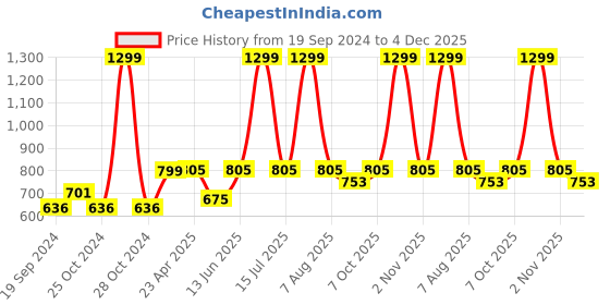 myntra.com ATHLISIS Burgundy & White Printed Non-Wired Lightly Padded Workout Bra athlisis Price History Graph from 19 Sep 2024 to 4 Dec 2025