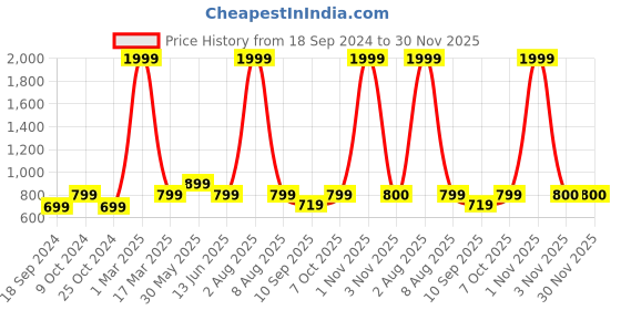 myntra.com ATHLISIS Colourblocked Non-Wired Lightly Padded Styled Back Workout Bra athlisis Price History Graph from 18 Sep 2024 to 30 Nov 2025