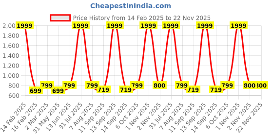 myntra.com ATHLISIS Colourblocked Removable Padding All Day Comfort Dry Fit Non-Wired Workout Bra athlisis Price History Graph from 14 Feb 2025 to 22 Nov 2025